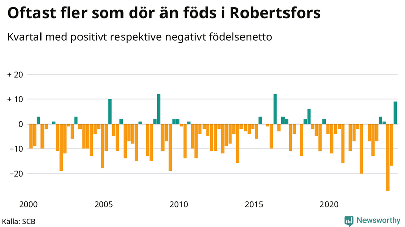 Nettofödelsetal i Robertsfors per kvartal sedan 2000