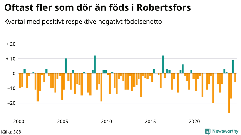 Nettofödelsetal i Robertsfors per kvartal sedan 2000