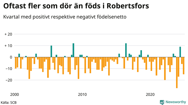 Nettofödelsetal i Robertsfors per kvartal sedan 2000
