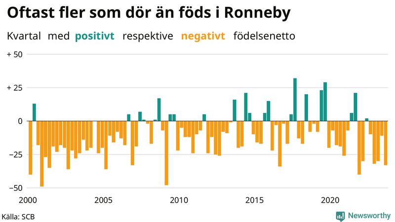Nettofödelsetal i Ronneby per kvartal sedan 2000