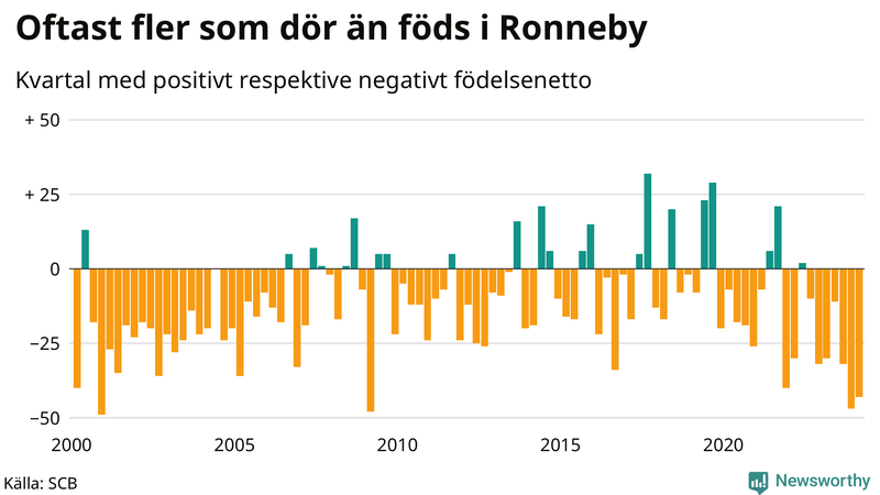 Nettofödelsetal i Ronneby per kvartal sedan 2000