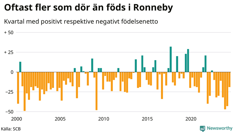 Nettofödelsetal i Ronneby per kvartal sedan 2000
