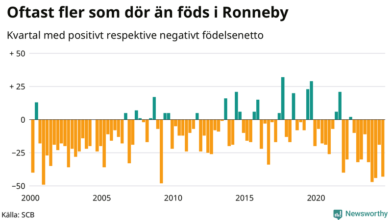 Nettofödelsetal i Ronneby per kvartal sedan 2000