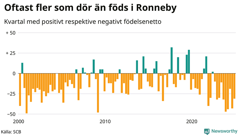 Nettofödelsetal i Ronneby per kvartal sedan 2000