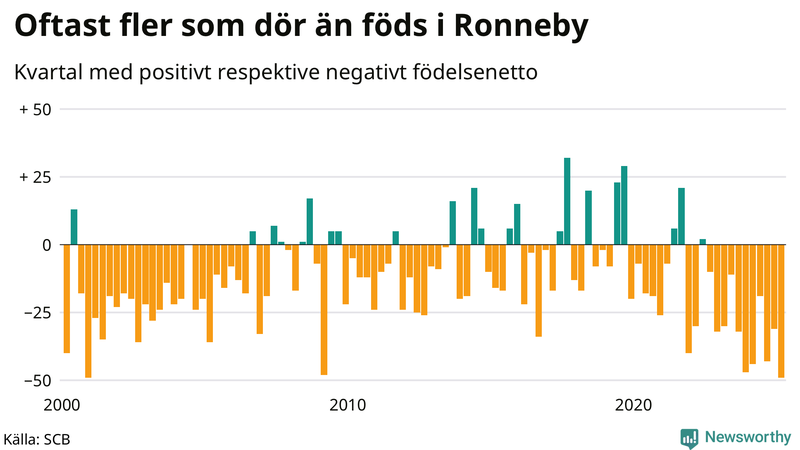 Nettofödelsetal i Ronneby per kvartal sedan 2000