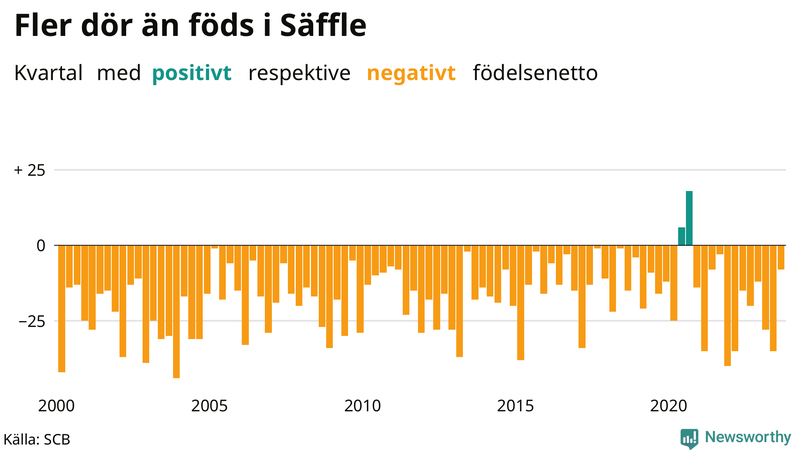 Nettofödelsetal i Säffle per kvartal sedan 2000