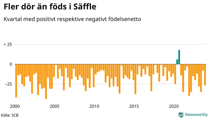 Nettofödelsetal i Säffle per kvartal sedan 2000