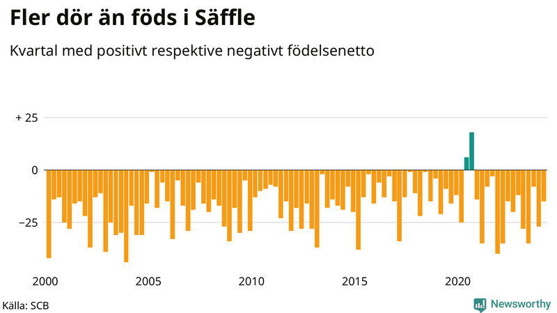 Nettofödelsetal i Säffle per kvartal sedan 2000