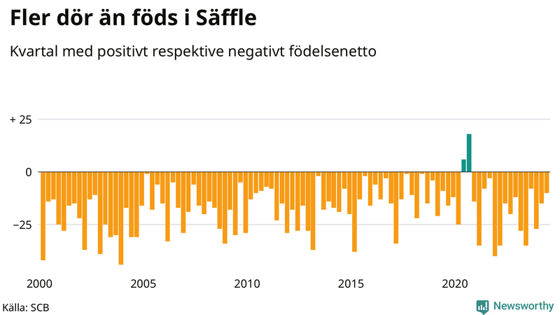 Nettofödelsetal i Säffle per kvartal sedan 2000