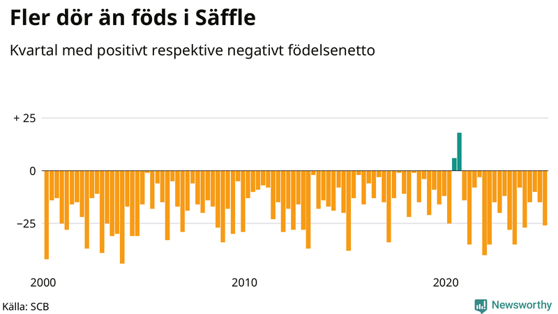 Nettofödelsetal i Säffle per kvartal sedan 2000