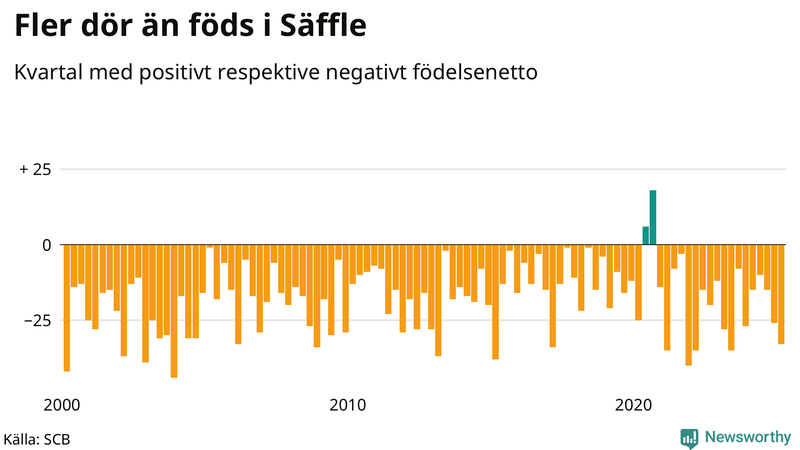 Nettofödelsetal i Säffle per kvartal sedan 2000