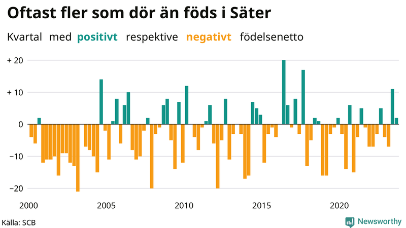 Nettofödelsetal i Säter per kvartal sedan 2000