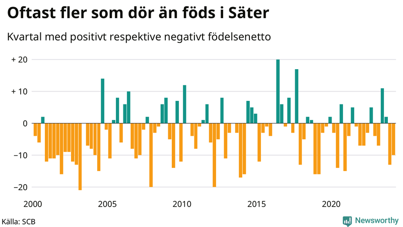 Nettofödelsetal i Säter per kvartal sedan 2000