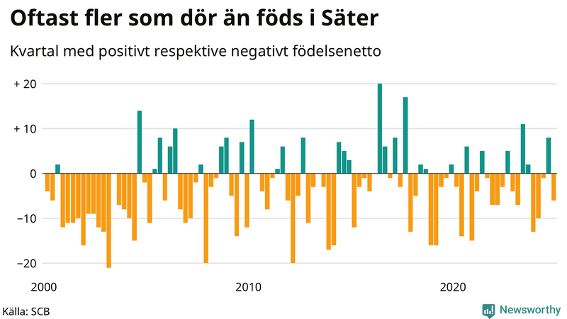 Nettofödelsetal i Säter per kvartal sedan 2000