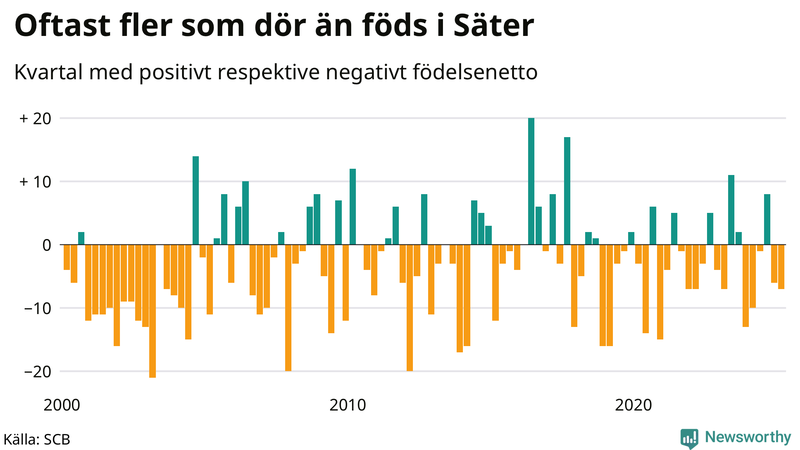 Nettofödelsetal i Säter per kvartal sedan 2000