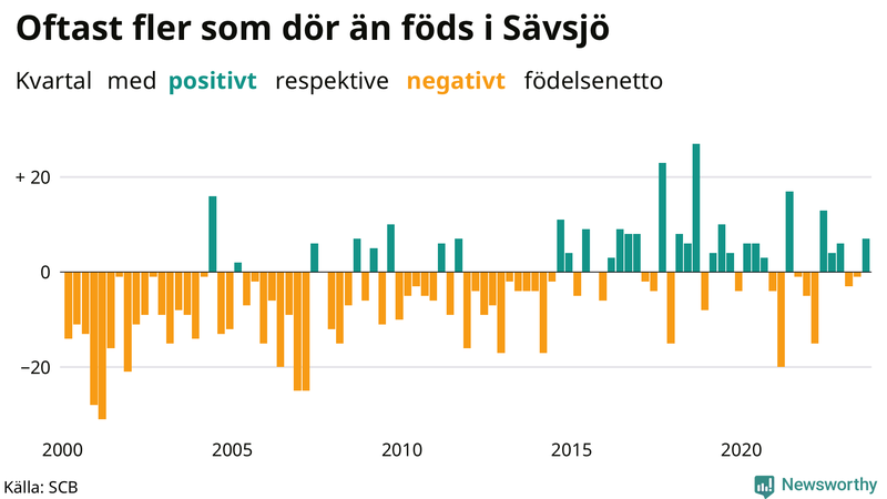 Nettofödelsetal i Sävsjö per kvartal sedan 2000