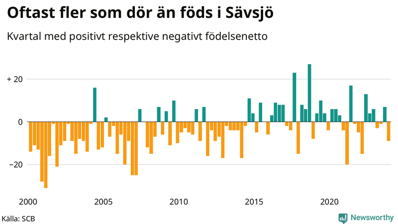 Nettofödelsetal i Sävsjö per kvartal sedan 2000