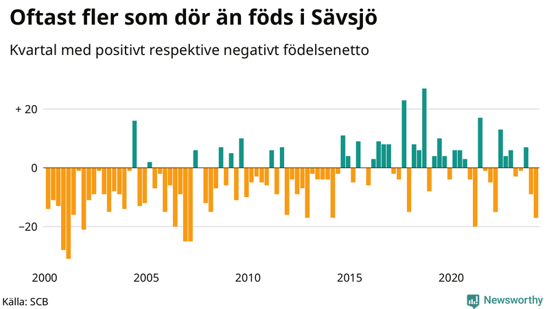 Nettofödelsetal i Sävsjö per kvartal sedan 2000