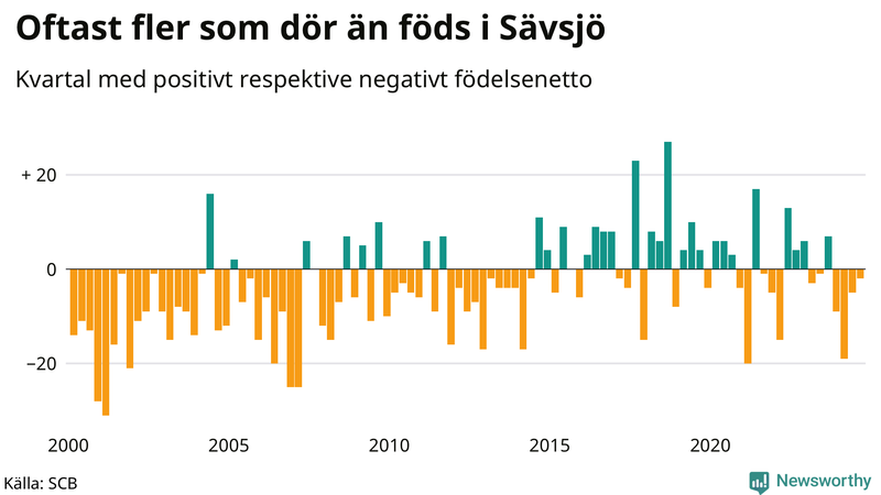 Nettofödelsetal i Sävsjö per kvartal sedan 2000