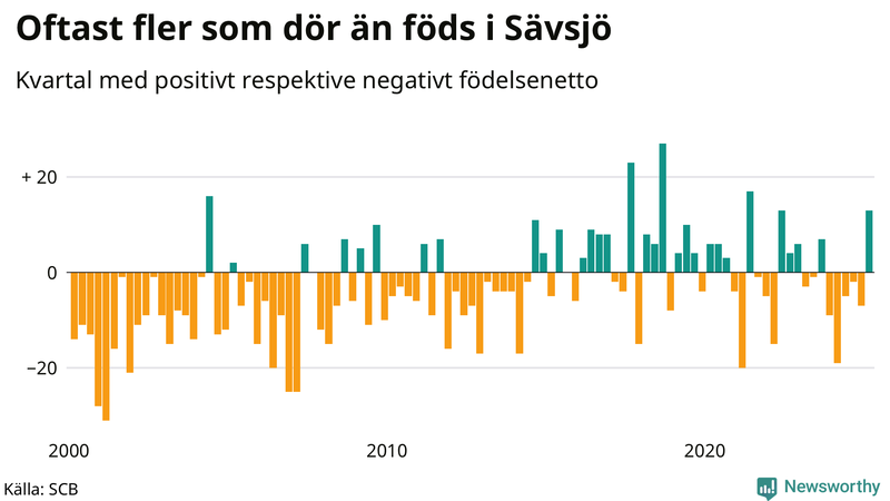 Nettofödelsetal i Sävsjö per kvartal sedan 2000