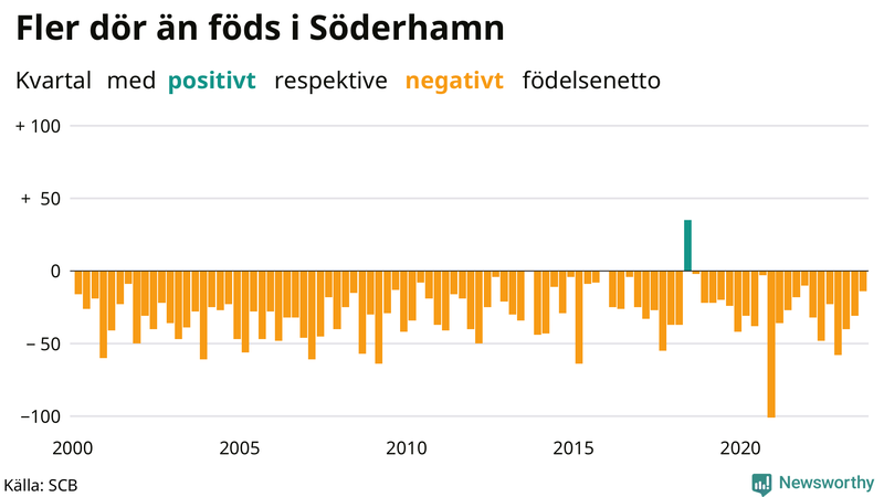 Nettofödelsetal i Söderhamn per kvartal sedan 2000