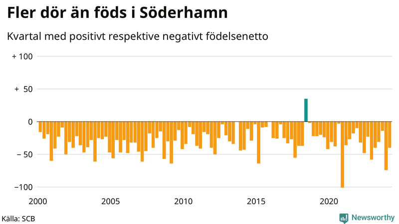 Nettofödelsetal i Söderhamn per kvartal sedan 2000