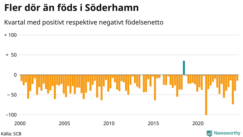 Nettofödelsetal i Söderhamn per kvartal sedan 2000
