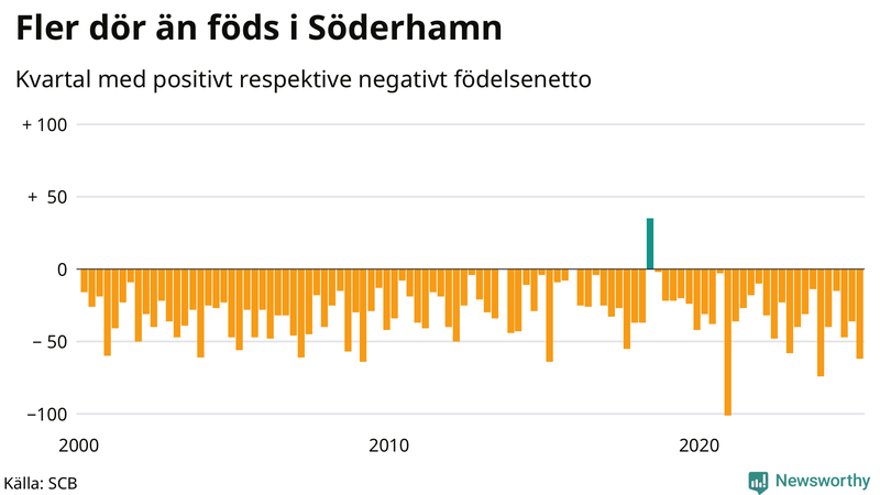 Nettofödelsetal i Söderhamn per kvartal sedan 2000
