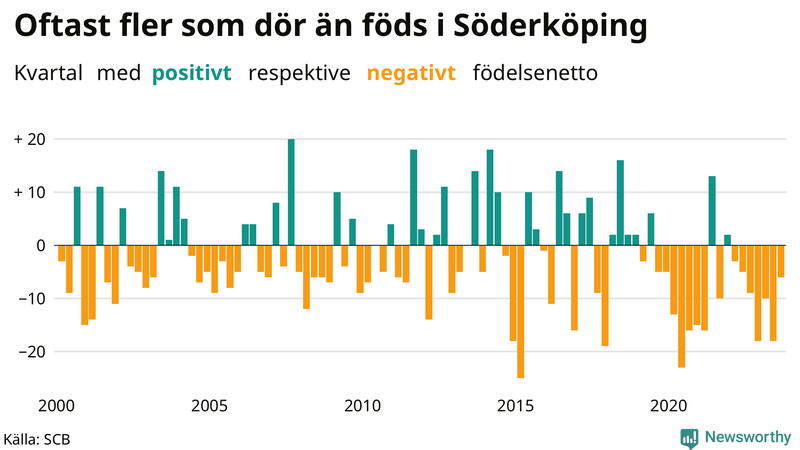 Nettofödelsetal i Söderköping per kvartal sedan 2000