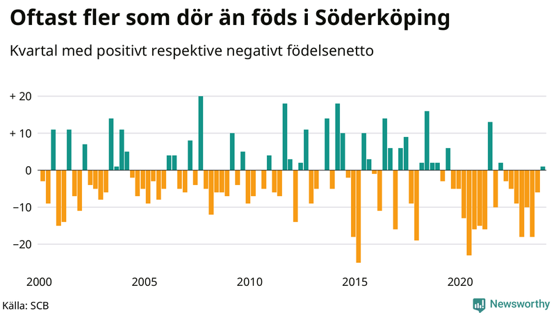 Nettofödelsetal i Söderköping per kvartal sedan 2000