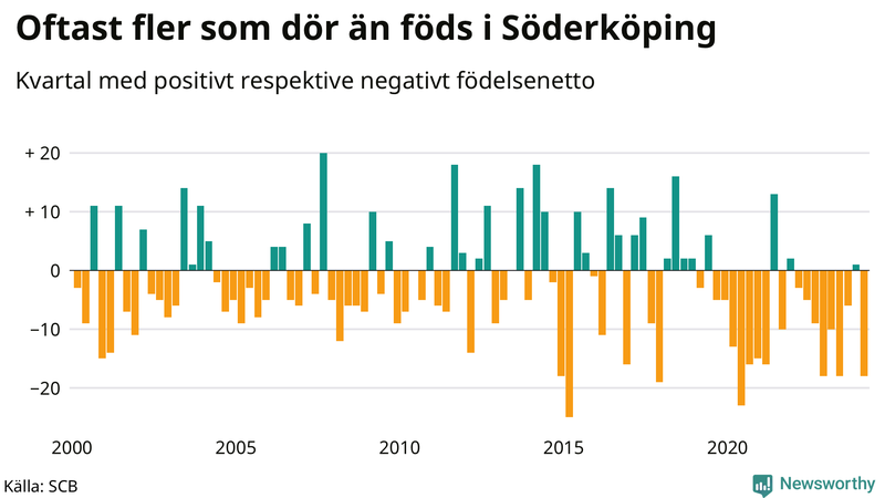 Nettofödelsetal i Söderköping per kvartal sedan 2000