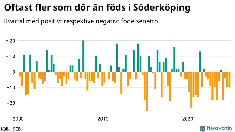 Nettofödelsetal i Söderköping per kvartal sedan 2000