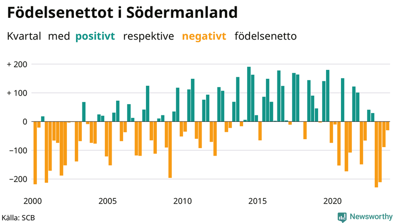 Nettofödelsetal i Södermanland per kvartal sedan 2000