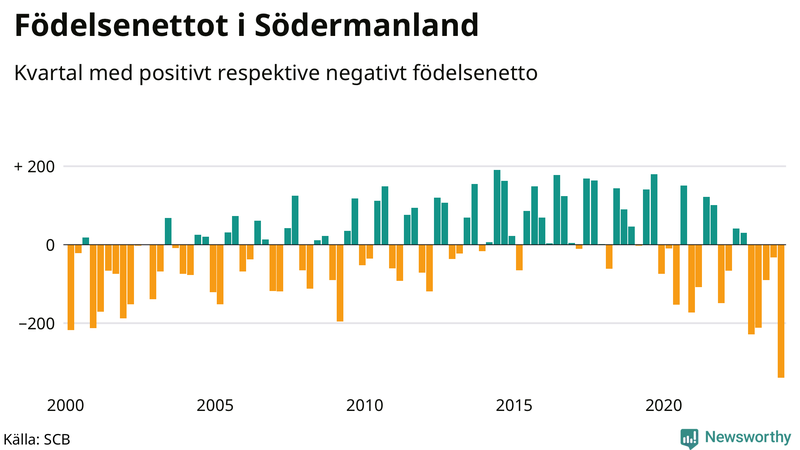 Nettofödelsetal i Södermanland per kvartal sedan 2000