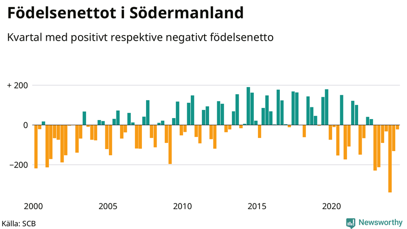Nettofödelsetal i Södermanland per kvartal sedan 2000