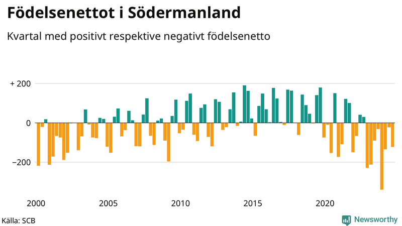 Nettofödelsetal i Södermanland per kvartal sedan 2000