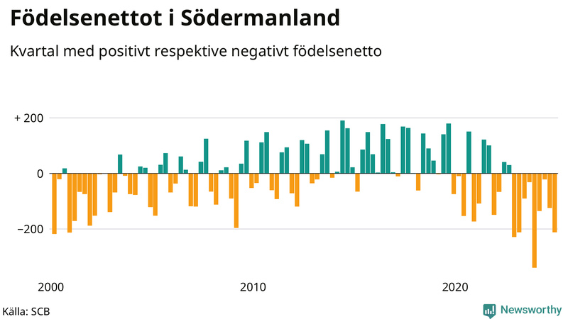 Nettofödelsetal i Södermanland per kvartal sedan 2000