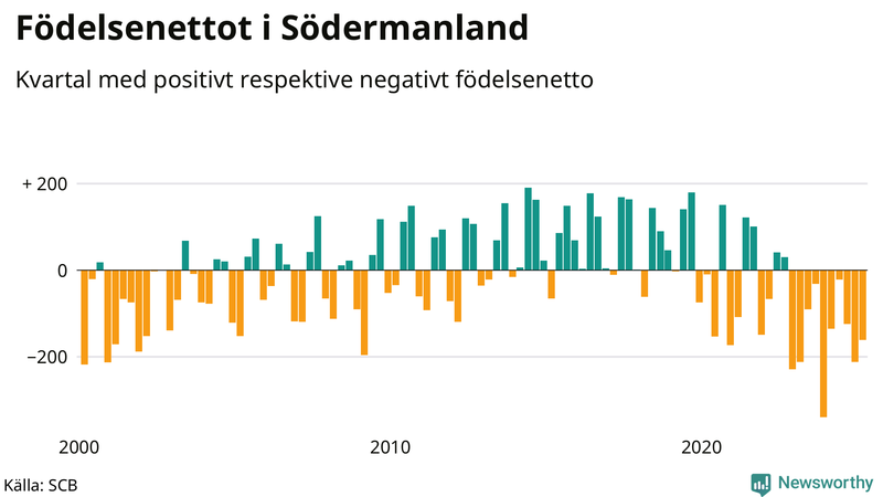 Nettofödelsetal i Södermanland per kvartal sedan 2000