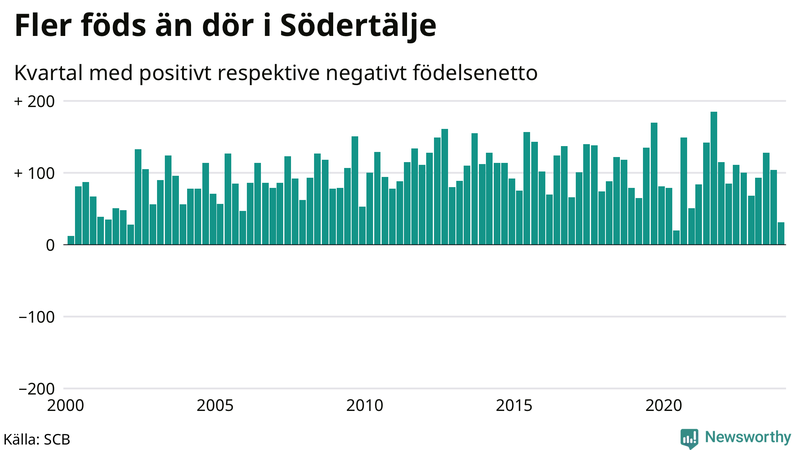 Nettofödelsetal i Södertälje per kvartal sedan 2000