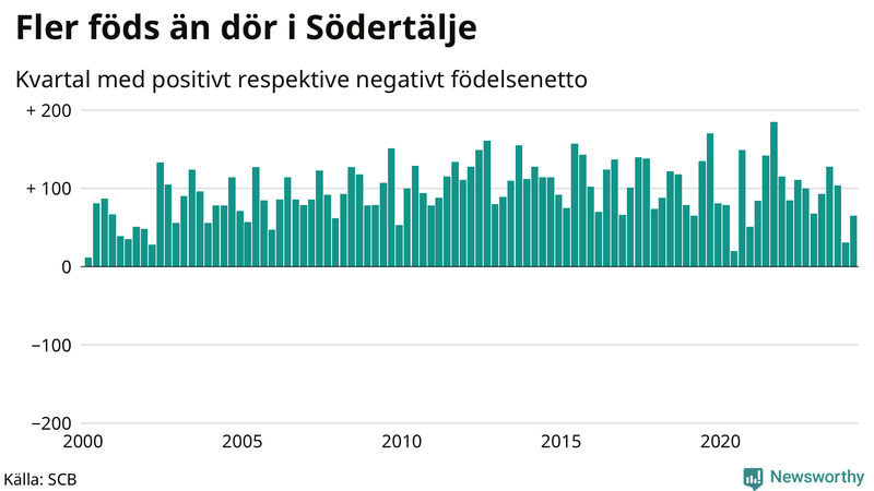 Nettofödelsetal i Södertälje per kvartal sedan 2000