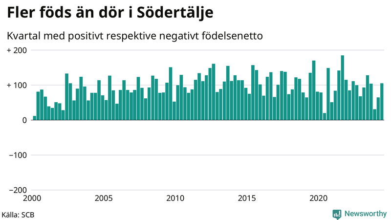 Nettofödelsetal i Södertälje per kvartal sedan 2000