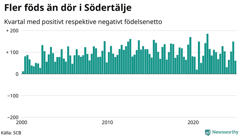 Nettofödelsetal i Södertälje per kvartal sedan 2000