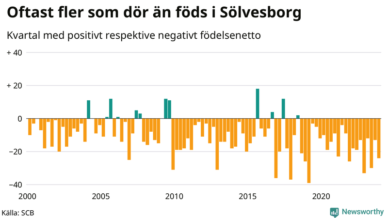 Nettofödelsetal i Sölvesborg per kvartal sedan 2000
