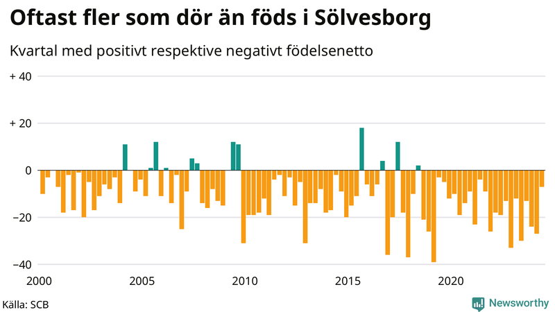 Nettofödelsetal i Sölvesborg per kvartal sedan 2000