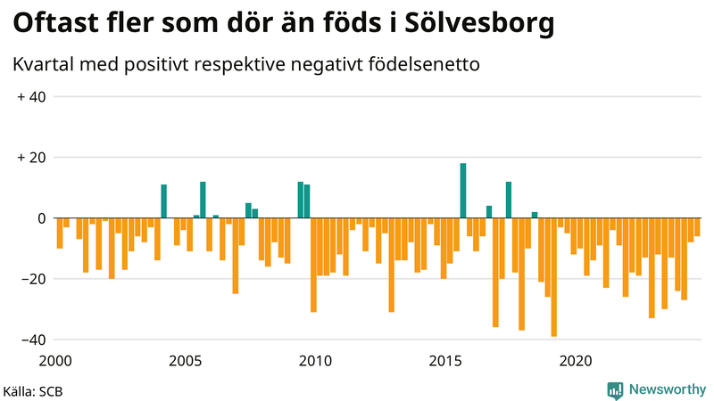 Nettofödelsetal i Sölvesborg per kvartal sedan 2000