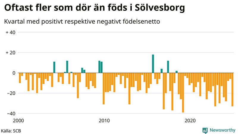 Nettofödelsetal i Sölvesborg per kvartal sedan 2000