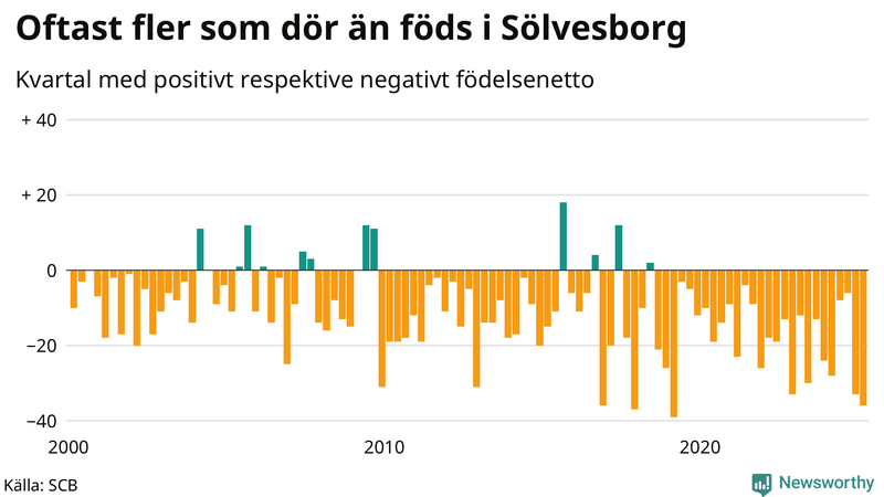 Nettofödelsetal i Sölvesborg per kvartal sedan 2000