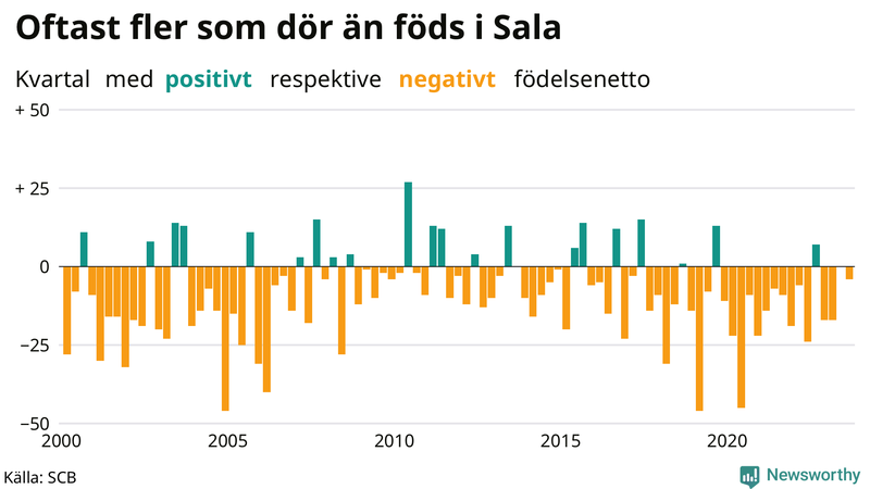 Nettofödelsetal i Sala per kvartal sedan 2000