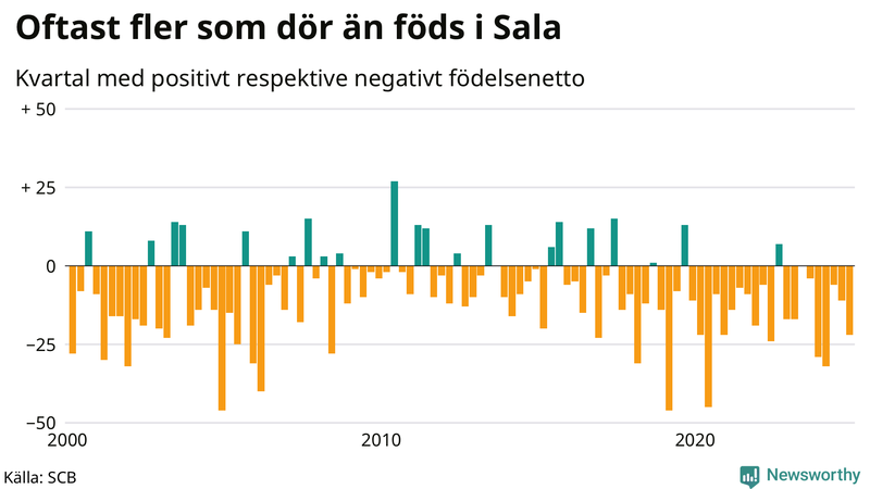 Nettofödelsetal i Sala per kvartal sedan 2000