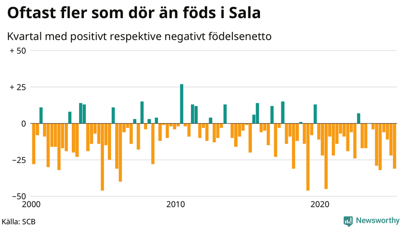 Nettofödelsetal i Sala per kvartal sedan 2000